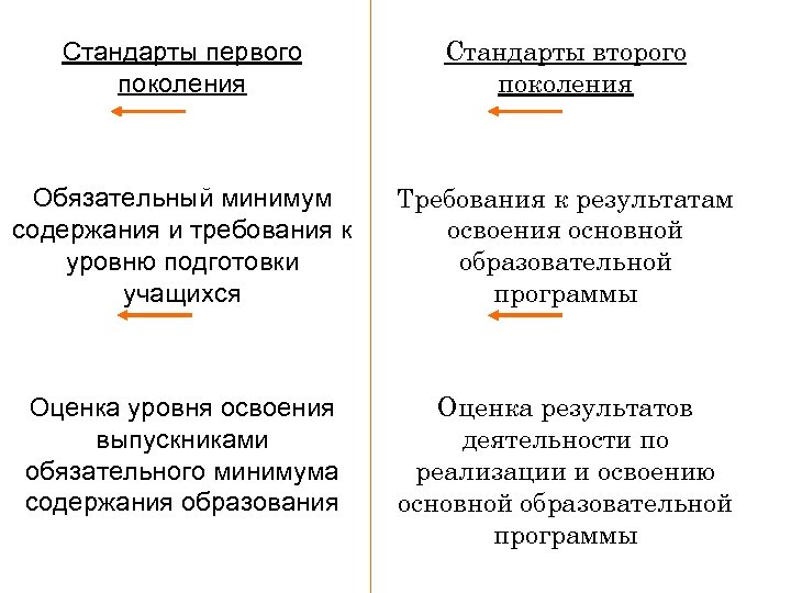 Стандарты первого поколения Стандарты второго поколения Обязательный минимум содержания и требования к уровню подготовки