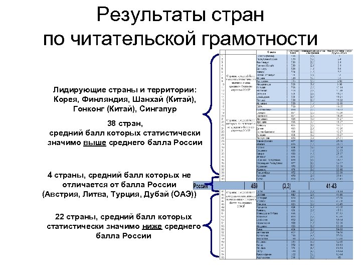 Результаты стран по читательской грамотности Лидирующие страны и территории: Корея, Финляндия, Шанхай (Китай), Гонконг
