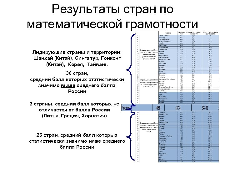 Результаты стран по математической грамотности Лидирующие страны и территории: Шанхай (Китай), Сингапур, Гонконг (Китай),