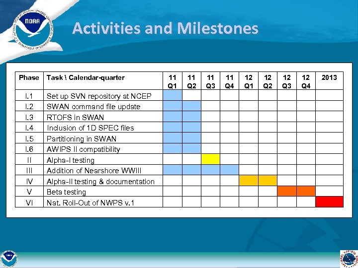 Activities and Milestones Phase I. 1 I. 2 I. 3 I. 4 I. 5