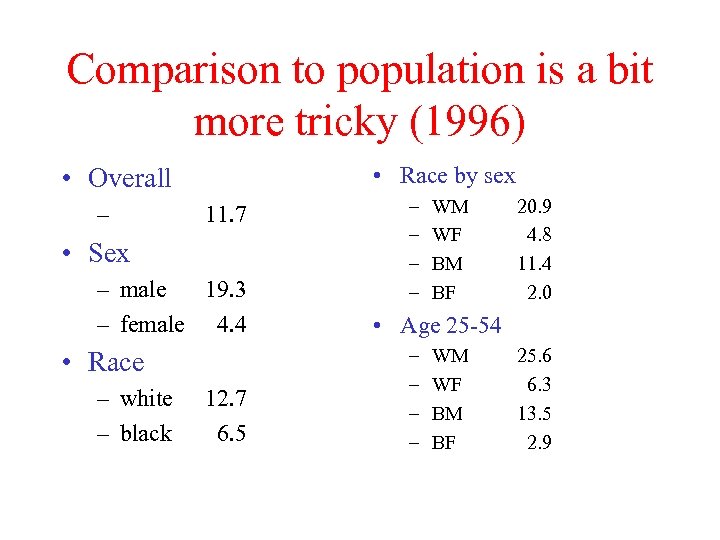 Comparison to population is a bit more tricky (1996) • Race by sex •