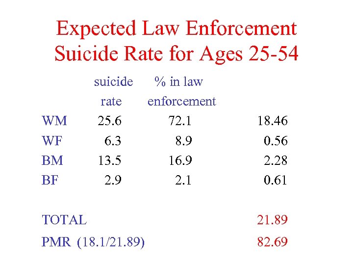 Expected Law Enforcement Suicide Rate for Ages 25 -54 WM WF BM BF suicide