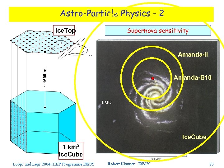 Astro-Particle Physics - 2 Supernova sensitivity Ice. Top ~ 1500 m Amanda-II Amanda-B 10