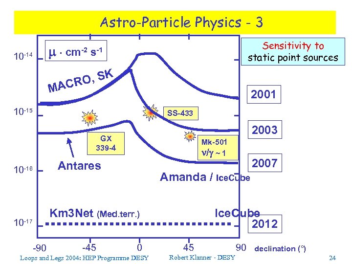 Astro-Particle Physics - 3 10 -14 cm-2 Sensitivity to static point sources s-1 O,