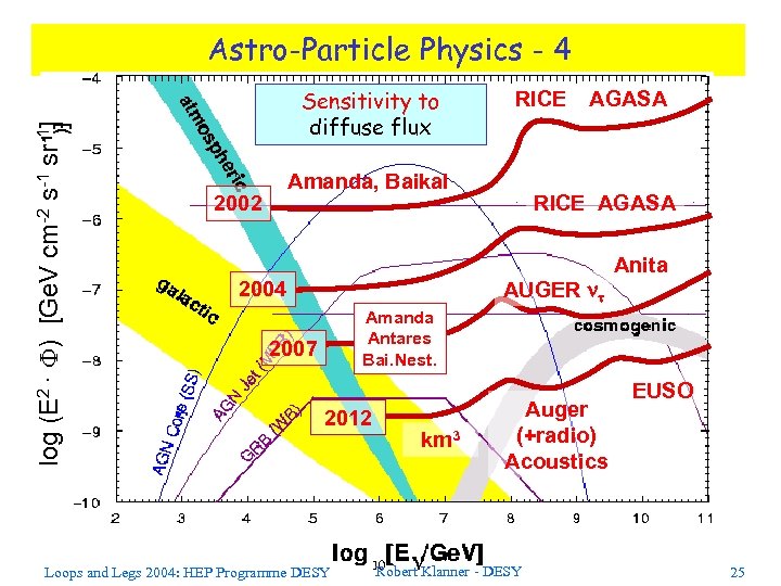 log (E 2 · ) [Ge. V cm-2 s-1 sr-1] Astro-Particle Physics - 4