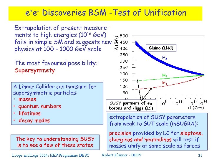 e+e- Discoveries BSM -Test of Unification Extrapolation of present measurements to high energies (1016