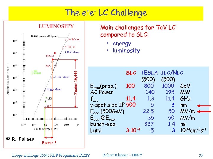 The e+e- LC Challenge Factor 10, 000 Main challenges for Te. V LC compared