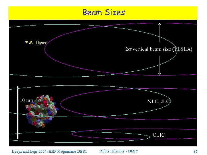 Beam Sizes © M. Tigner Loops and Legs 2004: HEP Programme DESY Robert Klanner