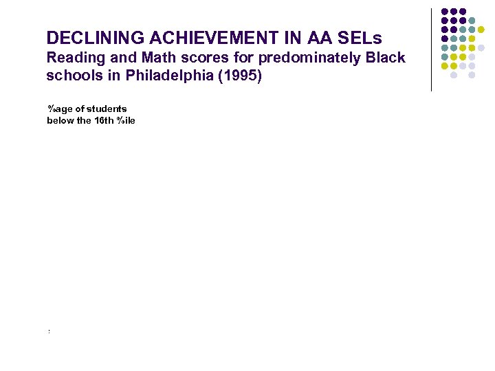 DECLINING ACHIEVEMENT IN AA SELs Reading and Math scores for predominately Black schools in