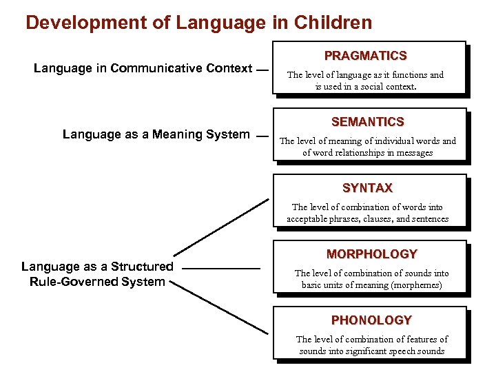 Development of Language in Children Language in Communicative Context Language as a Meaning System