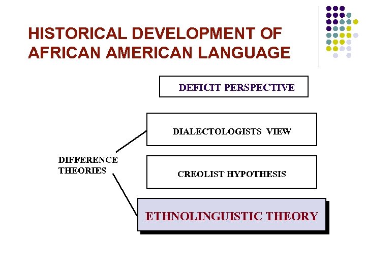 HISTORICAL DEVELOPMENT OF AFRICAN AMERICAN LANGUAGE DEFICIT PERSPECTIVE DIALECTOLOGISTS VIEW DIFFERENCE THEORIES CREOLIST HYPOTHESIS