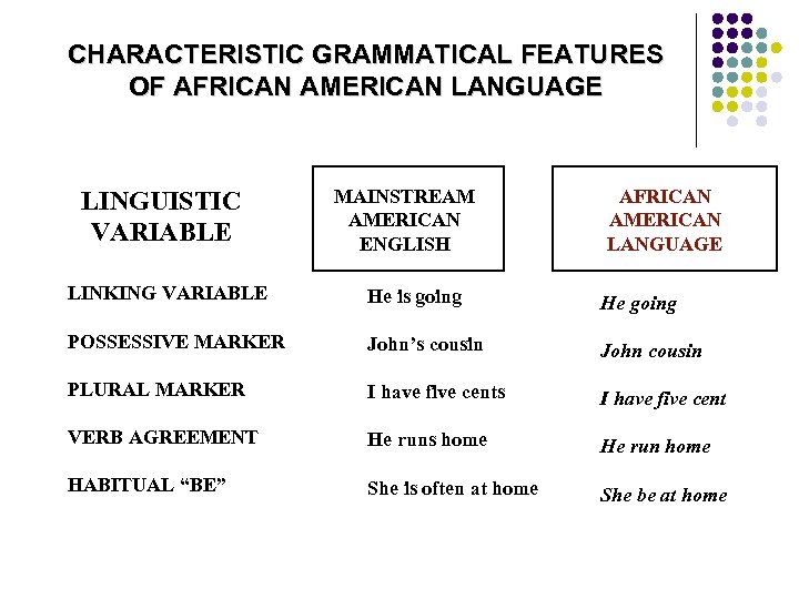 CHARACTERISTIC GRAMMATICAL FEATURES OF AFRICAN AMERICAN LANGUAGE LINGUISTIC VARIABLE MAINSTREAM AMERICAN ENGLISH AFRICAN AMERICAN