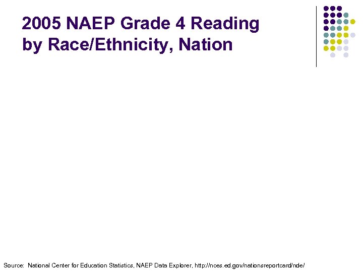 2005 NAEP Grade 4 Reading by Race/Ethnicity, Nation Source: National Center for Education Statistics,