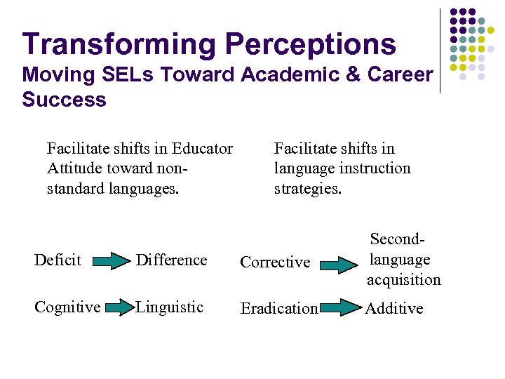 Transforming Perceptions Moving SELs Toward Academic & Career Success Facilitate shifts in Educator Attitude