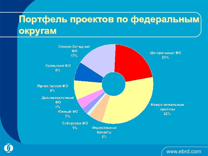 Портфель проектов по федеральным округам 