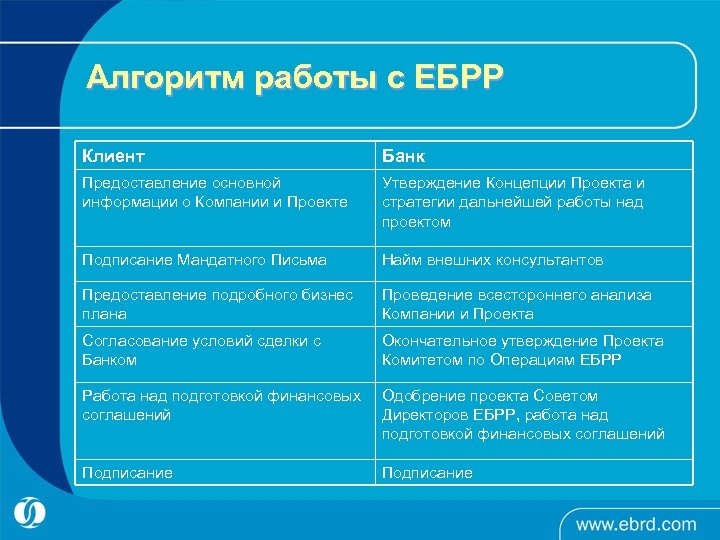 Алгоритм работы с ЕБРР Клиент Банк Предоставление основной информации о Компании и Проекте Утверждение