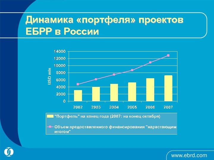 Динамика «портфеля» проектов ЕБРР в России 