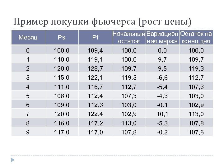 Пример покупки фьючерса (рост цены) Месяц Ps Pf 0 1 2 3 4 5