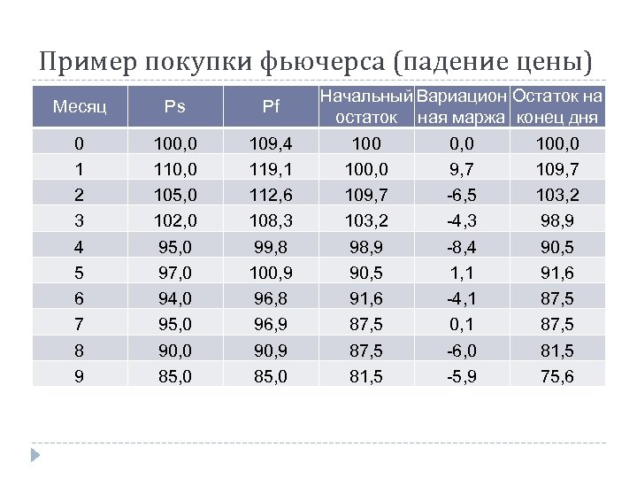 Пример покупки фьючерса (падение цены) Месяц Ps Pf 0 1 2 3 4 5