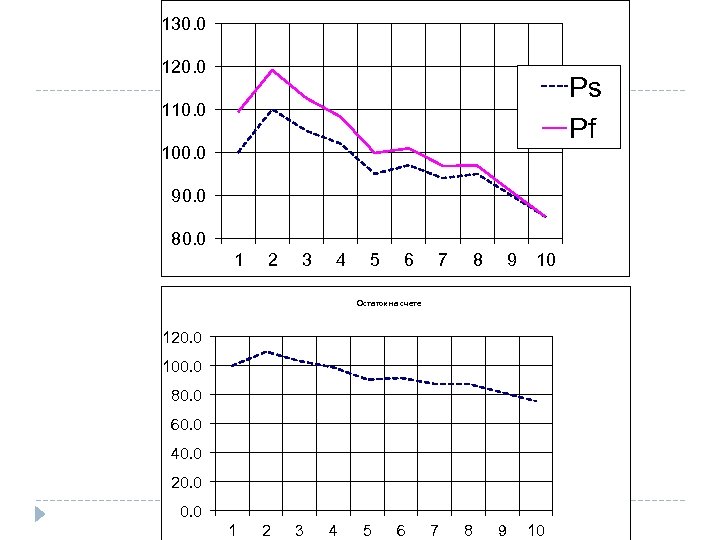 130. 0 120. 0 Ps Pf 110. 0 100. 0 90. 0 80. 0