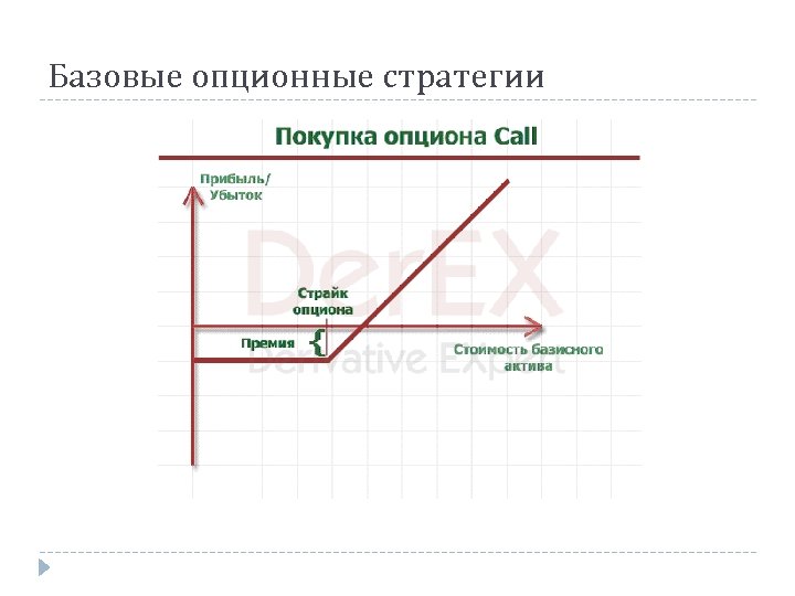 Базовые опционные стратегии 