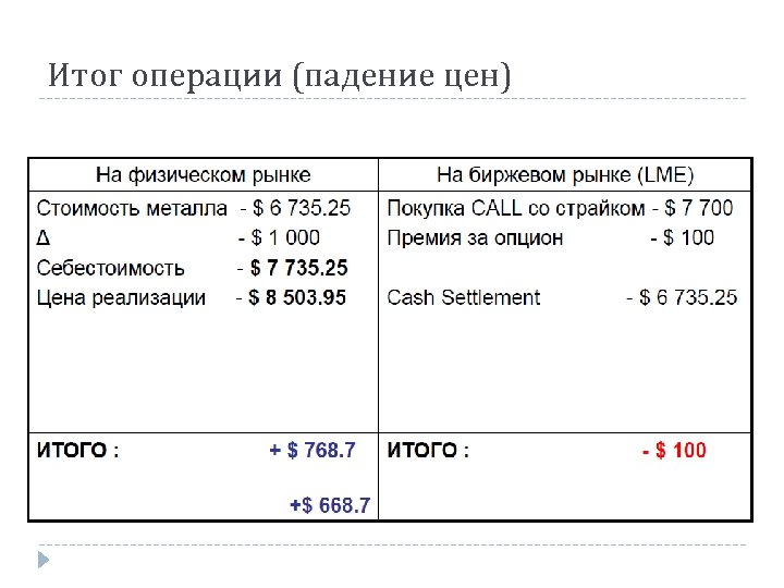 Итог операции (падение цен) 