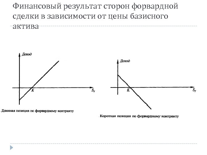 Финансовый результат сторон форвардной сделки в зависимости от цены базисного актива 