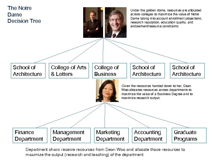 The Notre Dame Decision Tree School of Architecture Under the golden dome, resources are