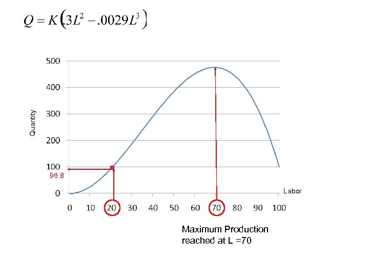 Quantity 96. 8 Labor Maximum Production reached at L =70 