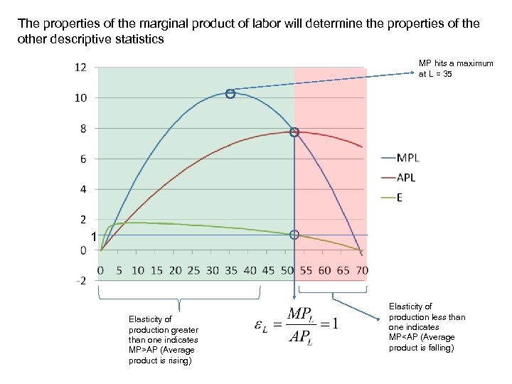 The properties of the marginal product of labor will determine the properties of the