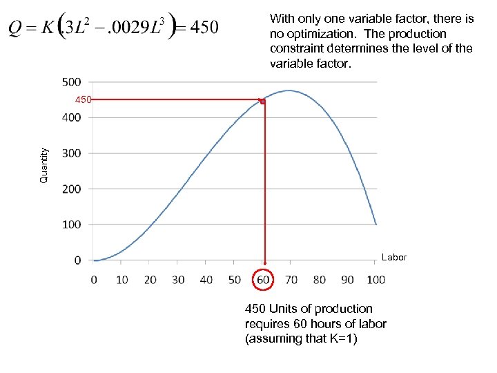 With only one variable factor, there is no optimization. The production constraint determines the