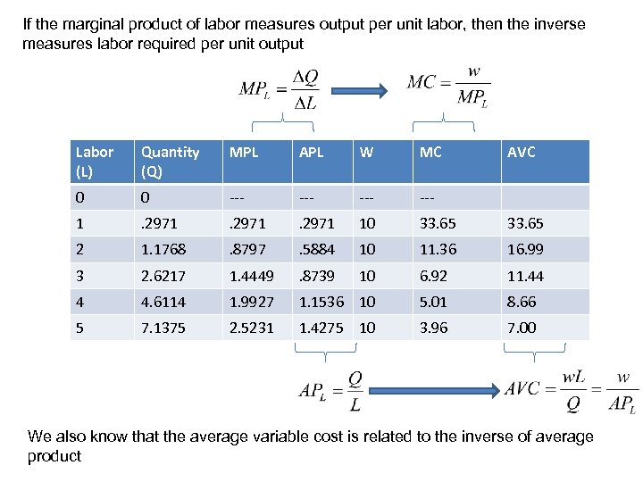 If the marginal product of labor measures output per unit labor, then the inverse