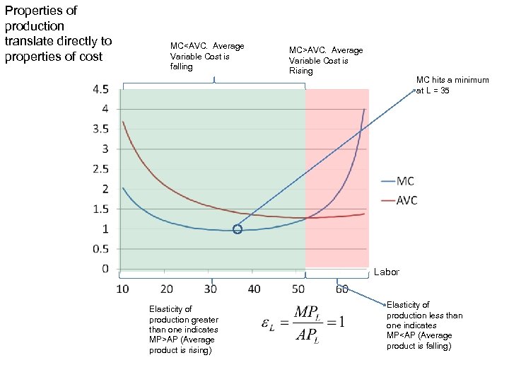 Properties of production translate directly to properties of cost MC<AVC. Average Variable Cost is