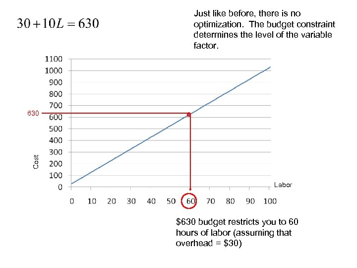 Just like before, there is no optimization. The budget constraint determines the level of