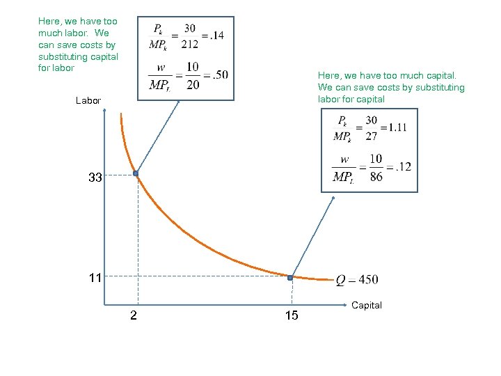 Here, we have too much labor. We can save costs by substituting capital for