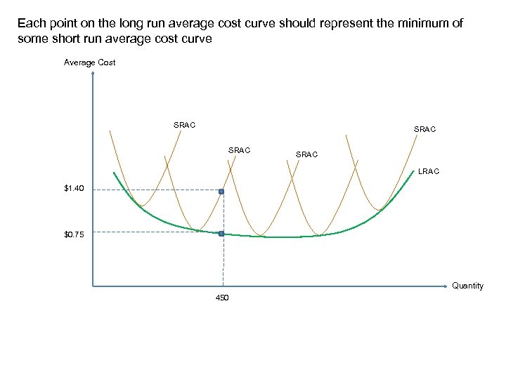 Each point on the long run average cost curve should represent the minimum of