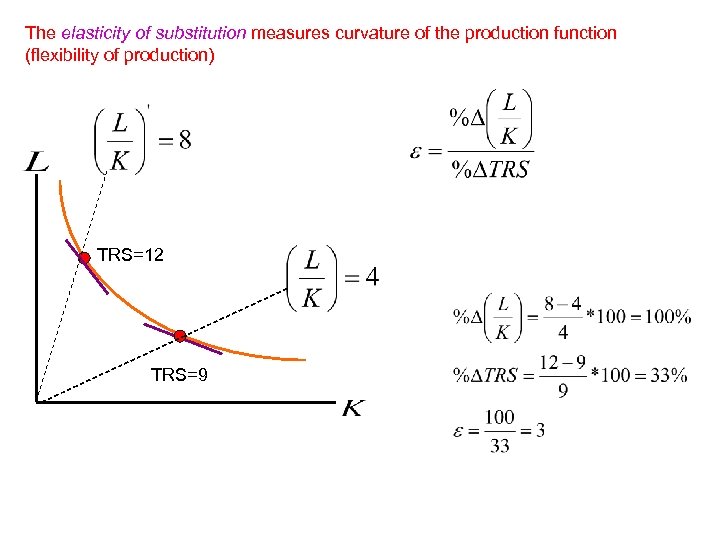 The elasticity of substitution measures curvature of the production function (flexibility of production) TRS=12