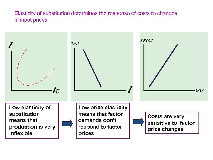 Elasticity of substitution determines the response of costs to changes in input prices Low