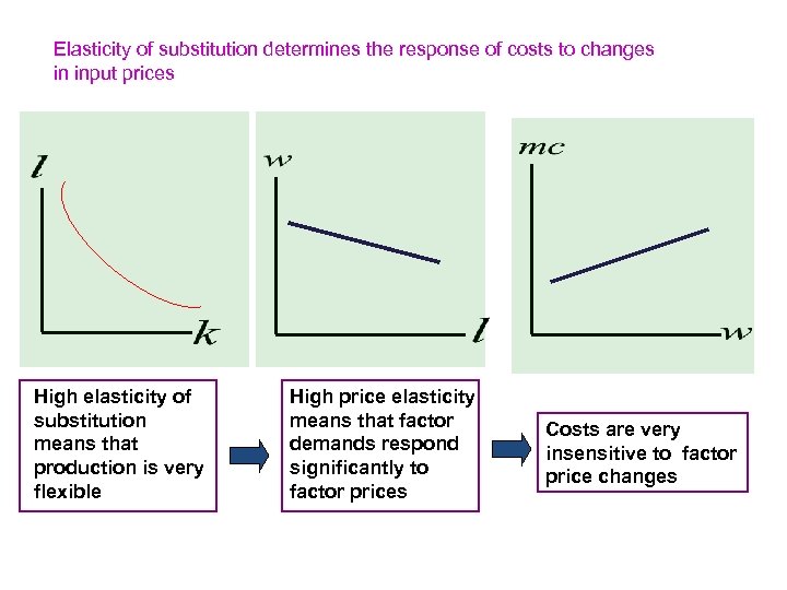 Elasticity of substitution determines the response of costs to changes in input prices High