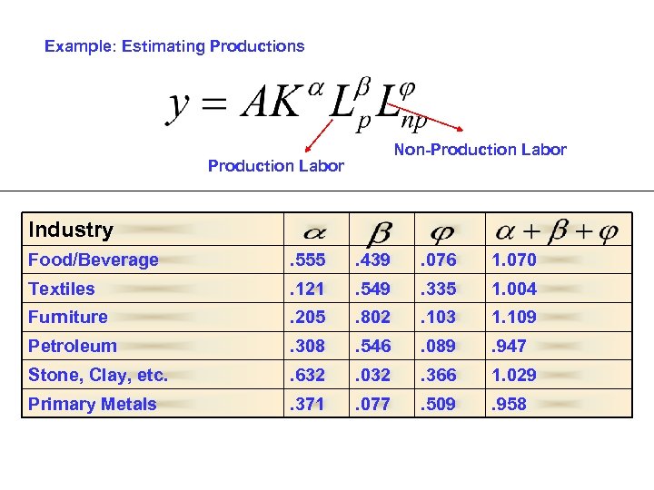 Example: Estimating Productions Non-Production Labor Industry Food/Beverage . 555 . 439 . 076 1.