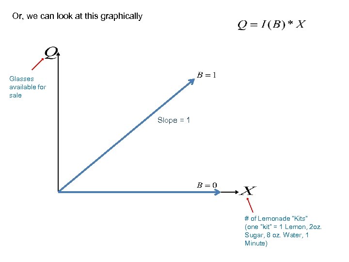 Or, we can look at this graphically Glasses available for sale Slope = 1