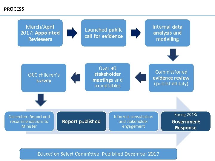 PROCESS March/April 2017: Appointed Reviewers Launched public call for evidence OCC children’s survey Over