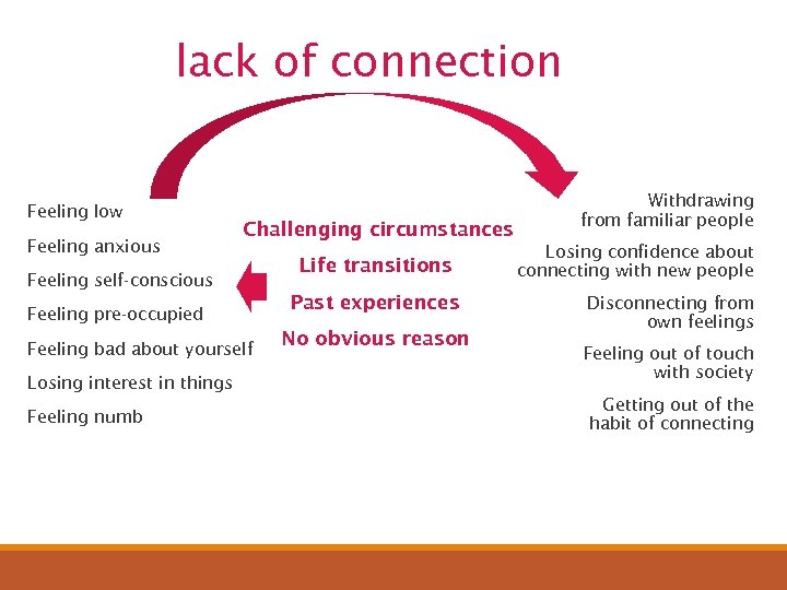 lack of connection Feeling low Feeling anxious Challenging circumstances Feeling self-conscious Feeling pre-occupied Feeling