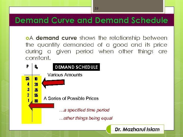 10 Demand Curve and Demand Schedule demand curve shows the relationship between the quantity