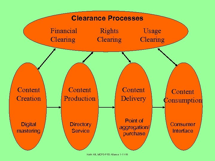 Clearance Processes Financial Clearing Rights Clearing Usage Clearing Content Creation Content Production Content Delivery