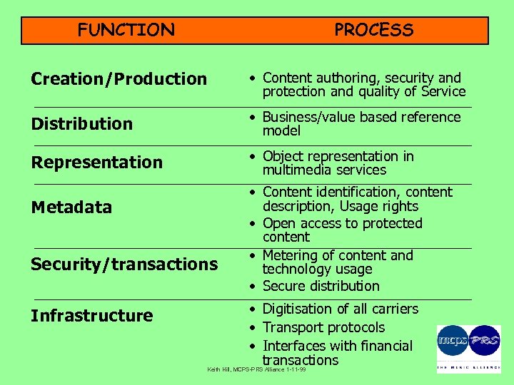 FUNCTION PROCESS Creation/Production • Content authoring, security and protection and quality of Service Distribution