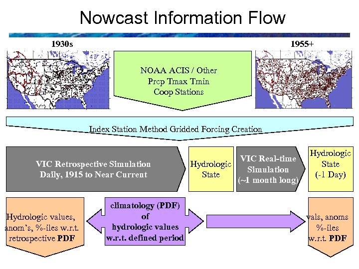 Nowcast Information Flow 1930 s 1955+ NOAA ACIS / Other Prcp Tmax Tmin Coop