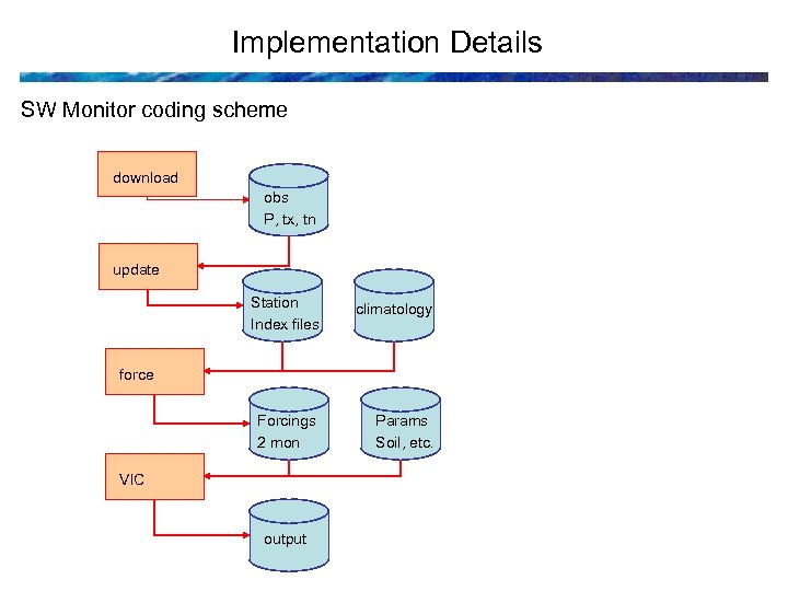 Implementation Details SW Monitor coding scheme download obs P, tx, tn update Station Index