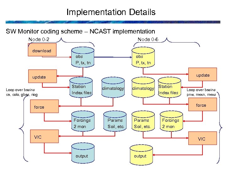Implementation Details SW Monitor coding scheme – NCAST implementation Node 0 -2 Node 0