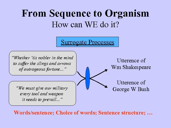 From Sequence to Organism How can WE do it? Surrogate Processes “Whether ‘tis nobler